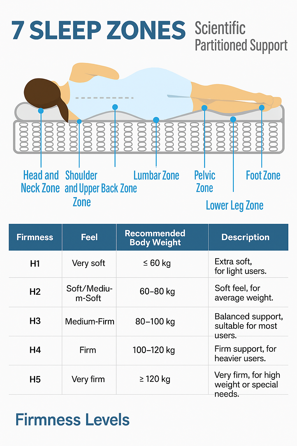 Orthopedic cold foam King mattress, 140x200 cm, 7-zone pocket spring core, H3 medium firm, 20 cm height, vacuum packed